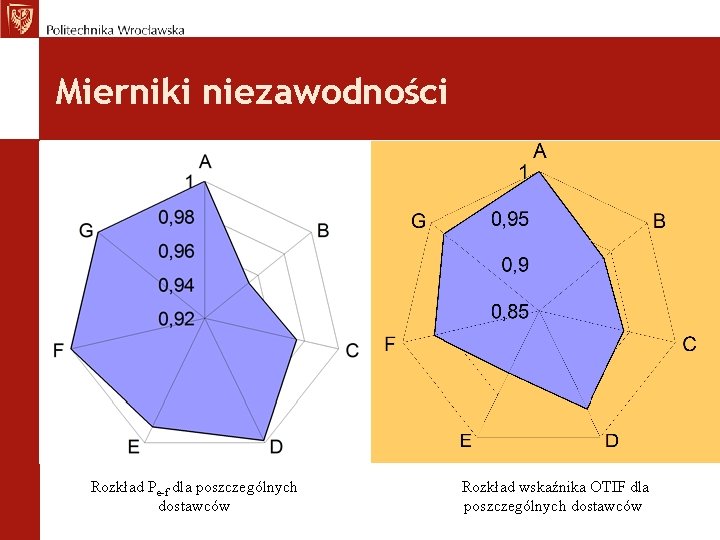 Mierniki niezawodności Rozkład Pe-f dla poszczególnych dostawców Rozkład wskaźnika OTIF dla poszczególnych dostawców 