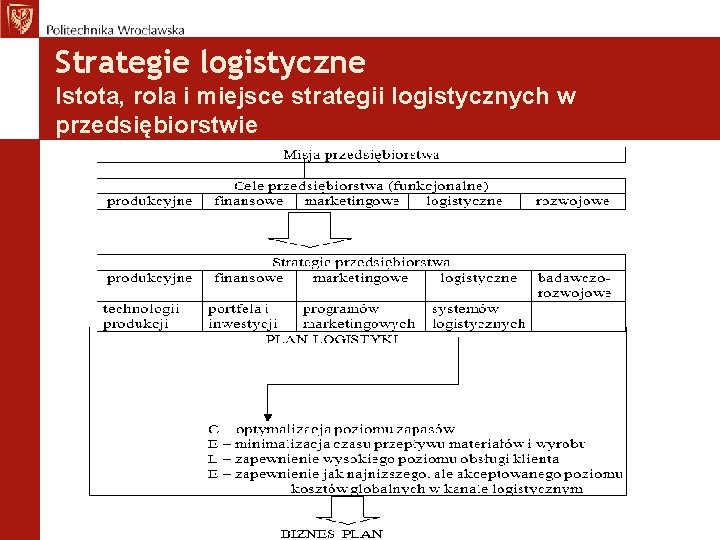 Strategie logistyczne Istota, rola i miejsce strategii logistycznych w przedsiębiorstwie 