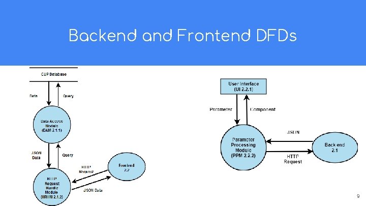 Backend and Frontend DFDs 9 