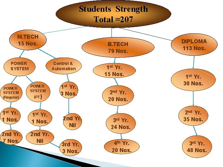 Students Strength Total =207 M. TECH 15 Nos. Control & Automation POWER SYSTEM (Regular)