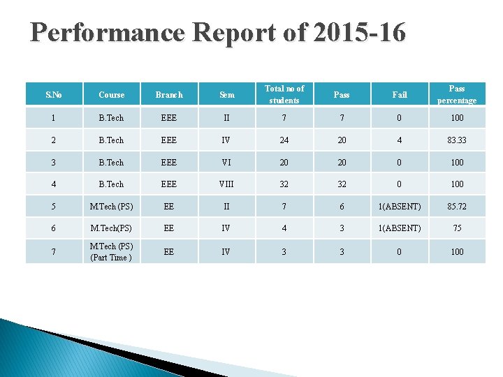 Performance Report of 2015 -16 S. No Course Branch Sem Total no of students