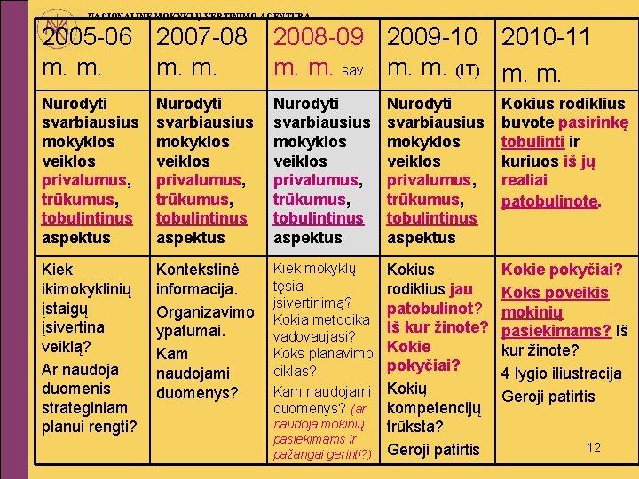 NACIONALINĖ MOKYKLŲ VERTINIMO AGENTŪRA 2005 -06 2007 -08 m. m. 2008 -09 2009 -10