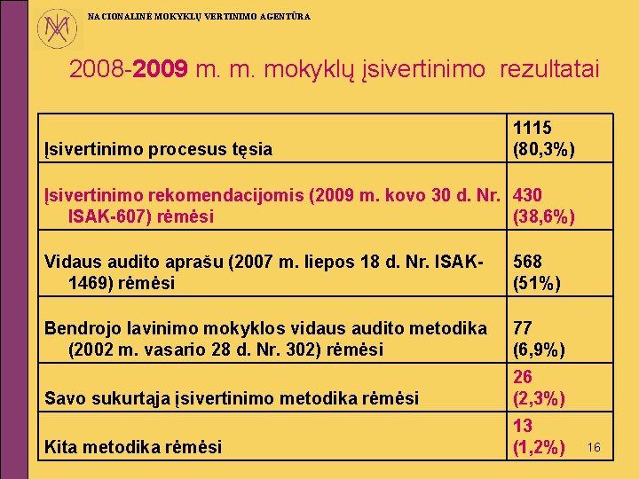 NACIONALINĖ MOKYKLŲ VERTINIMO AGENTŪRA 2008 -2009 m. m. mokyklų įsivertinimo rezultatai Įsivertinimo procesus tęsia