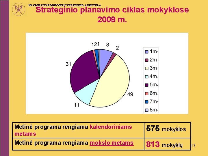 NACIONALINĖ MOKYKLŲ VERTINIMO AGENTŪRA Strateginio planavimo ciklas mokyklose 2009 m. . Metinė programa rengiama