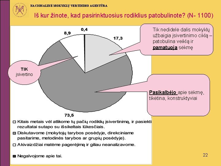 NACIONALINĖ MOKYKLŲ VERTINIMO AGENTŪRA Iš kur žinote, kad pasirinktuosius rodiklius patobulinote? (N- 1100) Tik