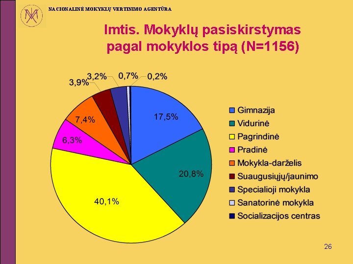 NACIONALINĖ MOKYKLŲ VERTINIMO AGENTŪRA Imtis. Mokyklų pasiskirstymas pagal mokyklos tipą (N=1156) 26 