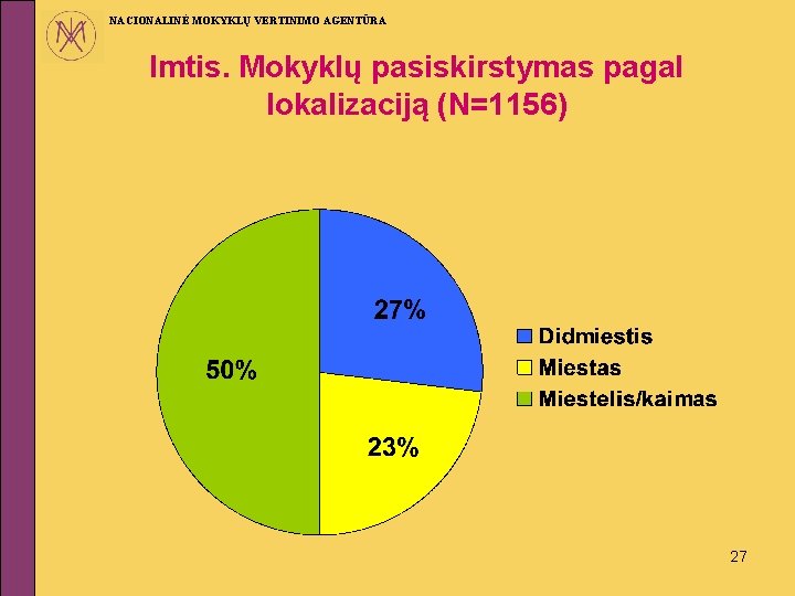 NACIONALINĖ MOKYKLŲ VERTINIMO AGENTŪRA Imtis. Mokyklų pasiskirstymas pagal lokalizaciją (N=1156) 27 