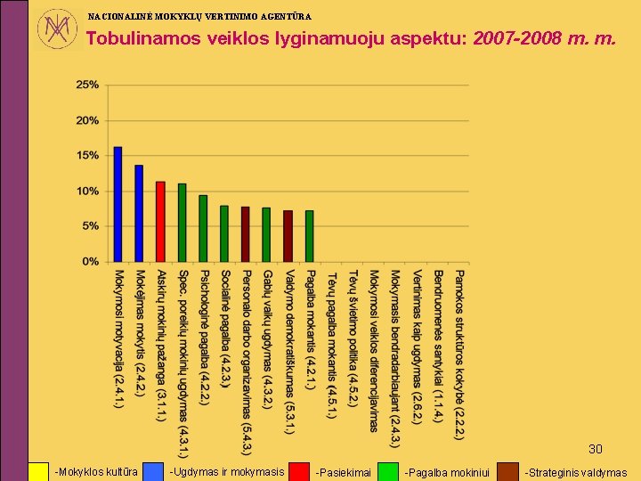 NACIONALINĖ MOKYKLŲ VERTINIMO AGENTŪRA Tobulinamos veiklos lyginamuoju aspektu: 2007 -2008 m. m. 30 -Mokyklos