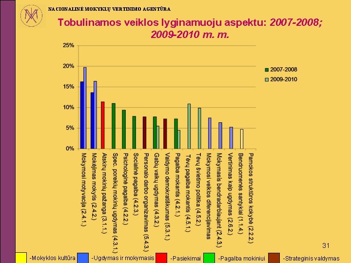 NACIONALINĖ MOKYKLŲ VERTINIMO AGENTŪRA Tobulinamos veiklos lyginamuoju aspektu: 2007 -2008; 2009 -2010 m. m.