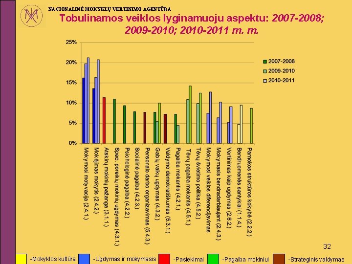 NACIONALINĖ MOKYKLŲ VERTINIMO AGENTŪRA Tobulinamos veiklos lyginamuoju aspektu: 2007 -2008; 2009 -2010; 2010 -2011