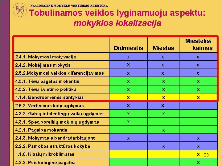 NACIONALINĖ MOKYKLŲ VERTINIMO AGENTŪRA Tobulinamos veiklos lyginamuoju aspektu: mokyklos lokalizacija Didmiestis Miestas Miestelis/ kaimas