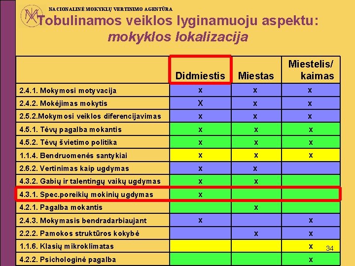 NACIONALINĖ MOKYKLŲ VERTINIMO AGENTŪRA Tobulinamos veiklos lyginamuoju aspektu: mokyklos lokalizacija Didmiestis Miestas Miestelis/ kaimas