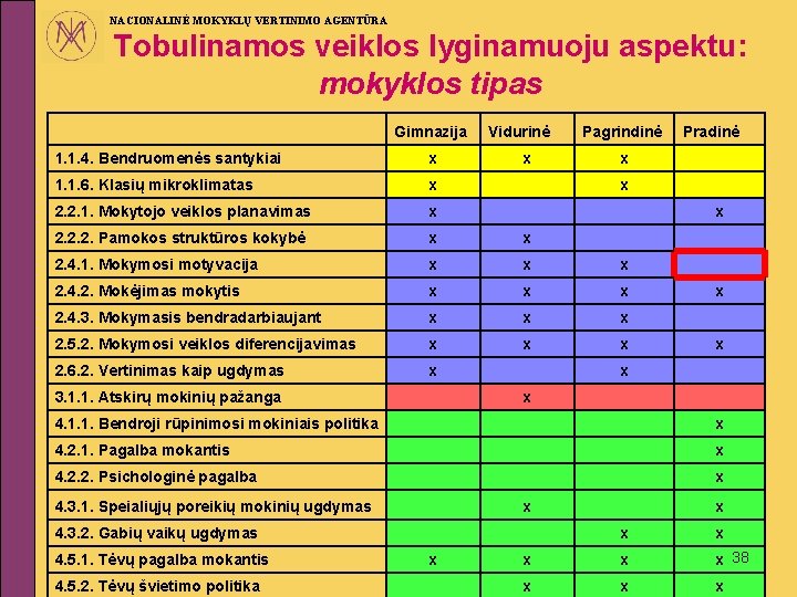 NACIONALINĖ MOKYKLŲ VERTINIMO AGENTŪRA Tobulinamos veiklos lyginamuoju aspektu: mokyklos tipas Gimnazija Vidurinė 1. 1.