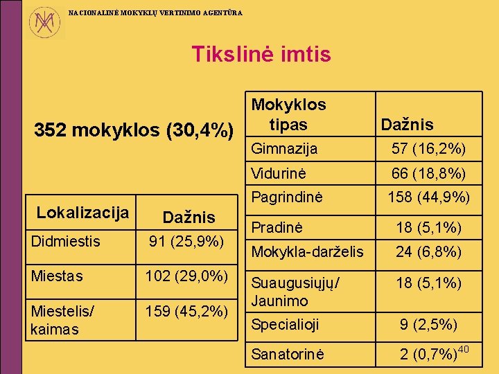 NACIONALINĖ MOKYKLŲ VERTINIMO AGENTŪRA Tikslinė imtis Mokyklos tipas 352 mokyklos (30, 4%) Lokalizacija Dažnis