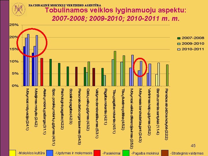 NACIONALINĖ MOKYKLŲ VERTINIMO AGENTŪRA Tobulinamos veiklos lyginamuoju aspektu: 2007 -2008; 2009 -2010; 2010 -2011