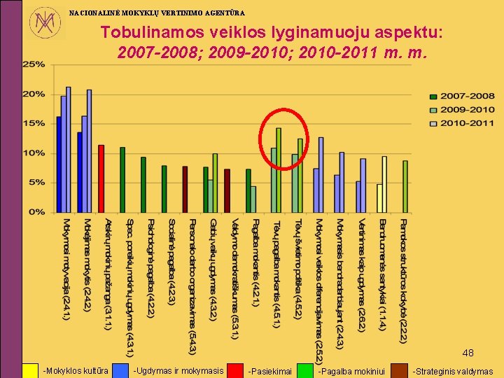 NACIONALINĖ MOKYKLŲ VERTINIMO AGENTŪRA Tobulinamos veiklos lyginamuoju aspektu: 2007 -2008; 2009 -2010; 2010 -2011