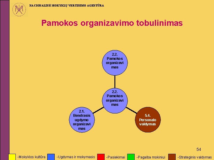 NACIONALINĖ MOKYKLŲ VERTINIMO AGENTŪRA Pamokos organizavimo tobulinimas 2. 2. Pamokos organizavi mas 2. 1.