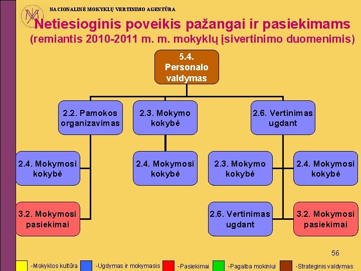 NACIONALINĖ MOKYKLŲ VERTINIMO AGENTŪRA Netiesioginis poveikis pažangai ir pasiekimams (remiantis 2010 -2011 m. m.