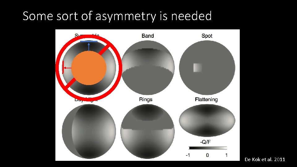 Some sort of asymmetry is needed De Kok et al. 2011 