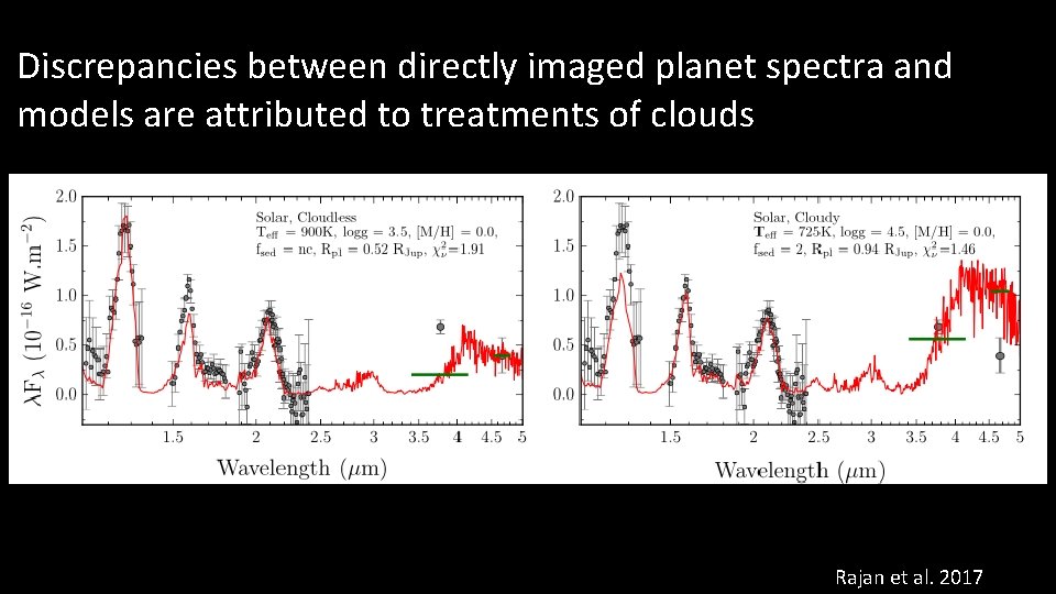 Discrepancies between directly imaged planet spectra and models are attributed to treatments of clouds