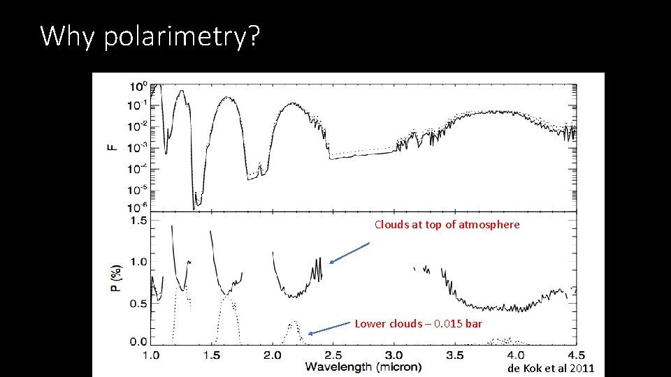 Why polarimetry? Clouds at top of atmosphere Lower clouds – 0. 015 bar de