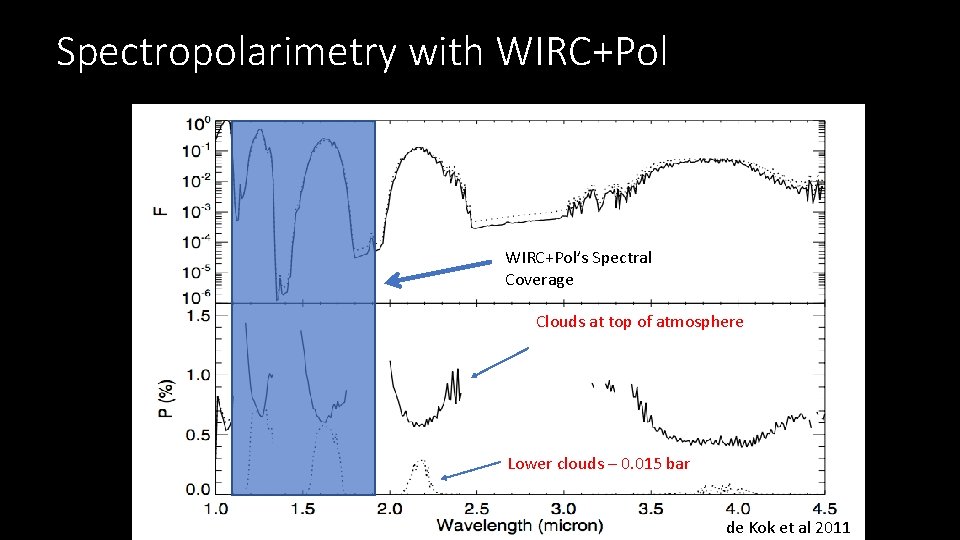 Spectropolarimetry with WIRC+Pol’s Spectral Coverage Clouds at top of atmosphere Lower clouds – 0.
