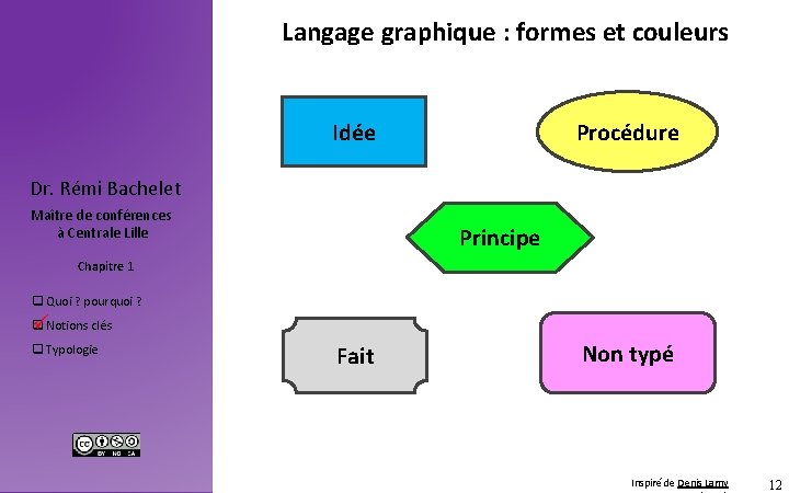 Langage graphique : formes et couleurs Procédure Idée Dr. Rémi Bachelet Maître de conférences
