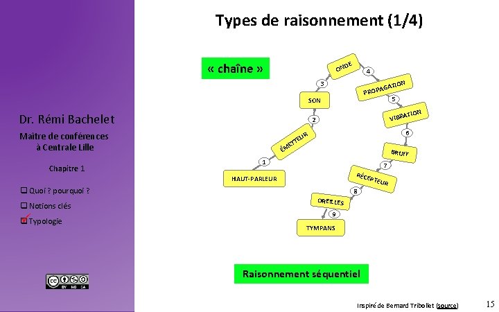 Types de raisonnement (1/4) « chaîne » ON DE 4 ON GATI A P
