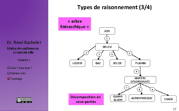 Types de raisonnement (3/4) « arbre hiérarchique » SON 1 Dr. Rémi Bachelet MILIEU