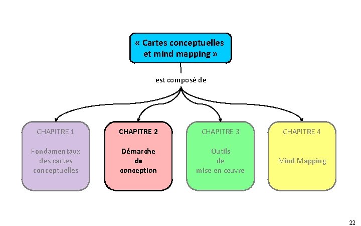  « Cartes conceptuelles et mind mapping » est composé de CHAPITRE 1 CHAPITRE