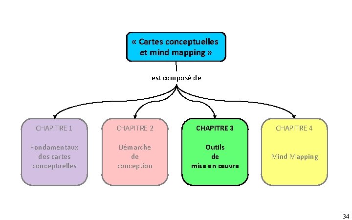  « Cartes conceptuelles et mind mapping » est composé de CHAPITRE 1 CHAPITRE