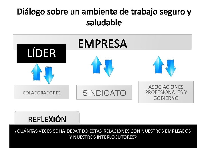 LÍDER COLABORADORES SINDICATO ASOCIACIONES PROFESIONALES Y GOBIERNO ¿CUÁNTAS VECES SE HA DEBATIDO ESTAS RELACIONES