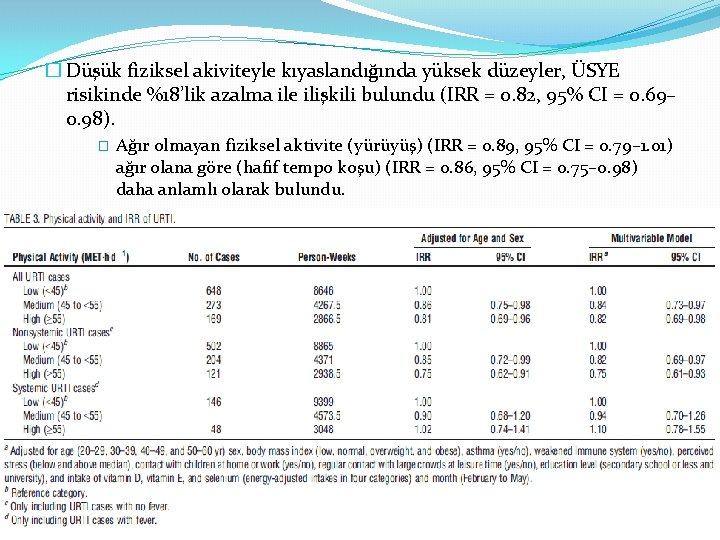 � Düşük fiziksel akiviteyle kıyaslandığında yüksek düzeyler, ÜSYE risikinde %18’lik azalma ile ilişkili bulundu