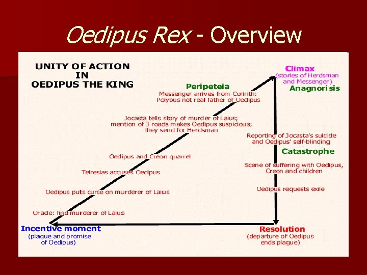 Oedipus Rex - Overview 