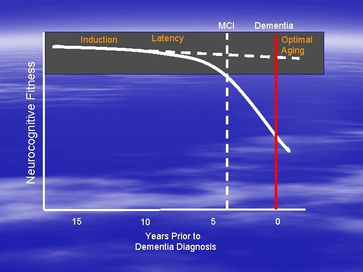 MCI Dementia Latency Optimal Aging Neurocognitive Fitness Induction 15 10 5 Years Prior to