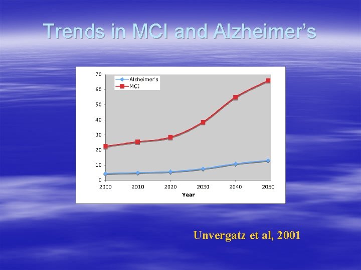 Trends in MCI and Alzheimer’s Unvergatz et al, 2001 