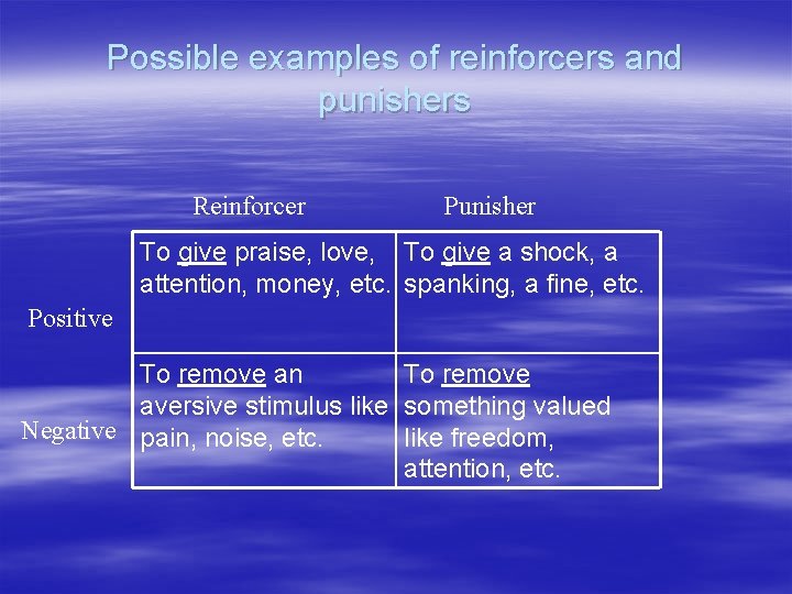 Possible examples of reinforcers and punishers Reinforcer Punisher To give praise, love, To give