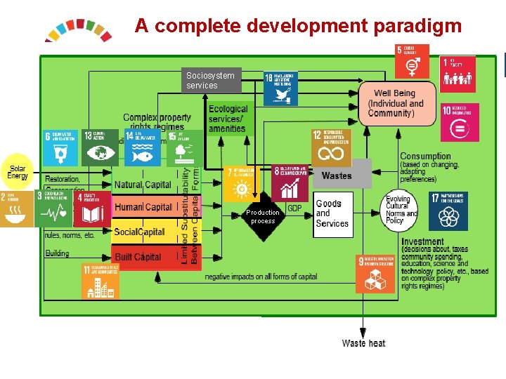 A complete development paradigm Sociosystem services Production process 