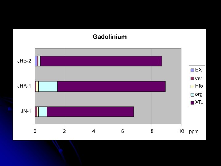 THE DISTRIBUTION OF RARE EARTH AND TRACE ELEMENTS