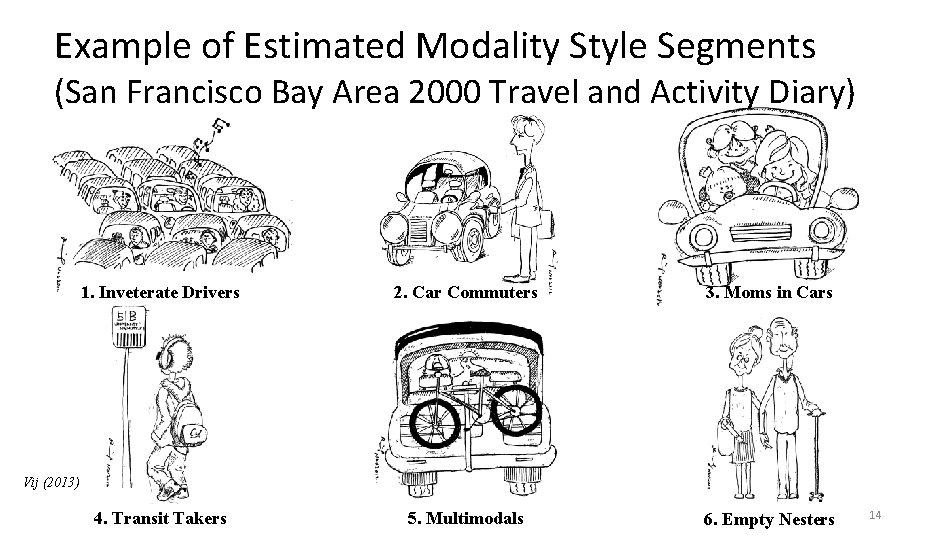 Example of Estimated Modality Style Segments (San Francisco Bay Area 2000 Travel and Activity