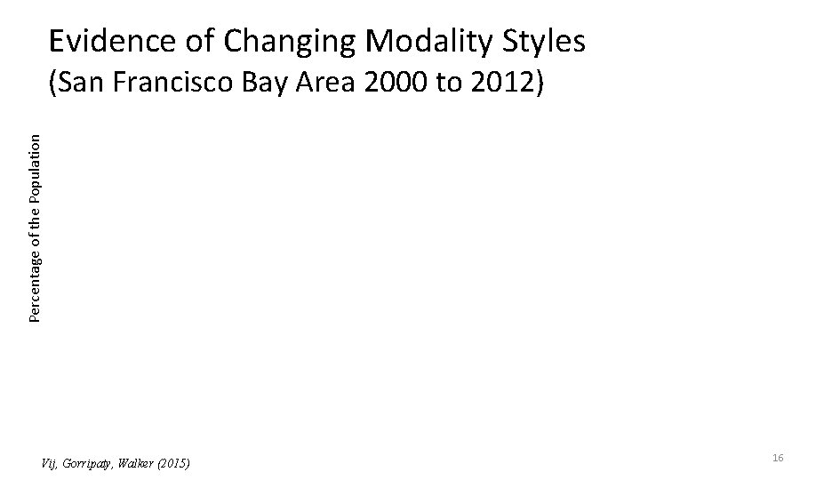 Evidence of Changing Modality Styles Percentage of the Population (San Francisco Bay Area 2000