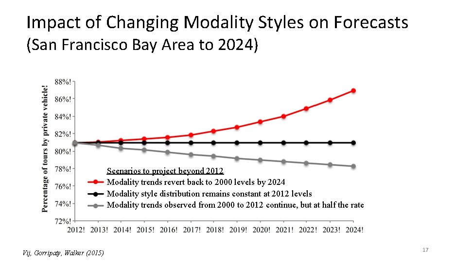 Impact of Changing Modality Styles on Forecasts (San Francisco Bay Area to 2024) Scenarios