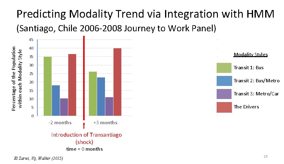 Predicting Modality Trend via Integration with HMM (Santiago, Chile 2006 -2008 Journey to Work