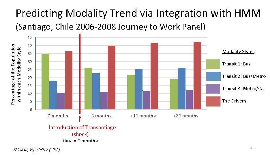 Predicting Modality Trend via Integration with HMM (Santiago, Chile 2006 -2008 Journey to Work