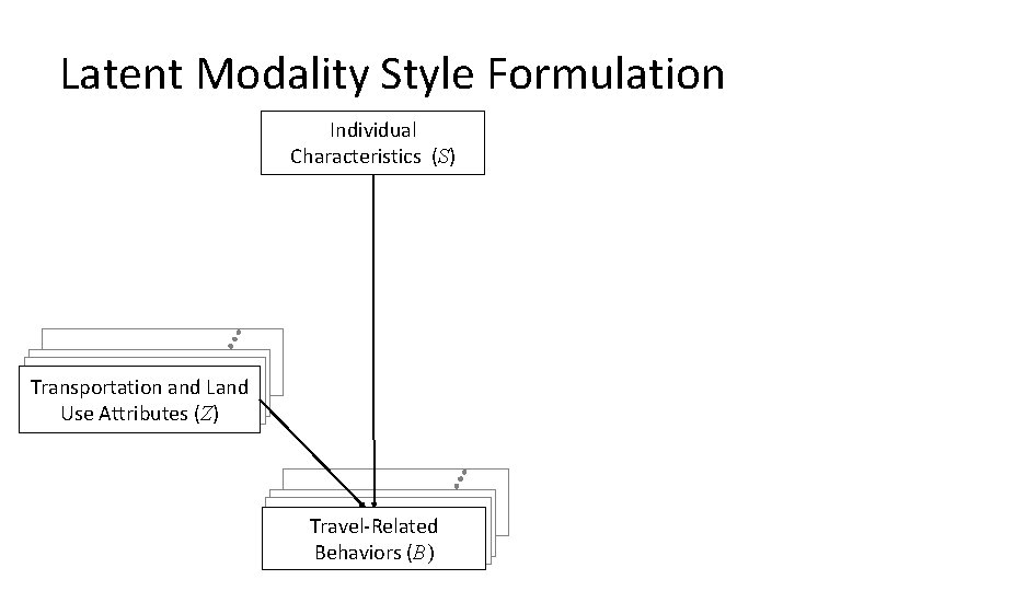 Latent Modality Style Formulation Individual Characteristics (S) Transportation and Land Use Attributes (Z) Travel-Related