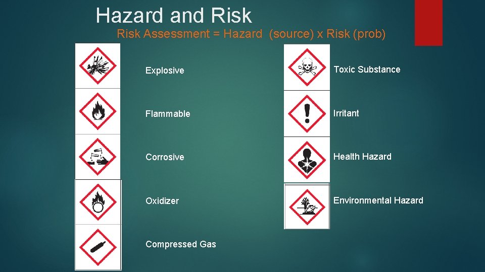 Hazard and Risk Assessment = Hazard (source) x Risk (prob) Explosive Toxic Substance Flammable