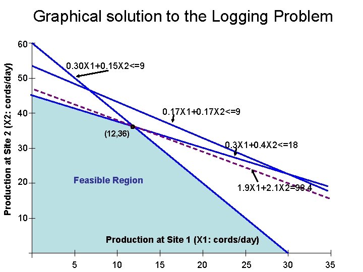 Graphical solution to the Logging Problem Production at Site 2 (X 2: cords/day) 60