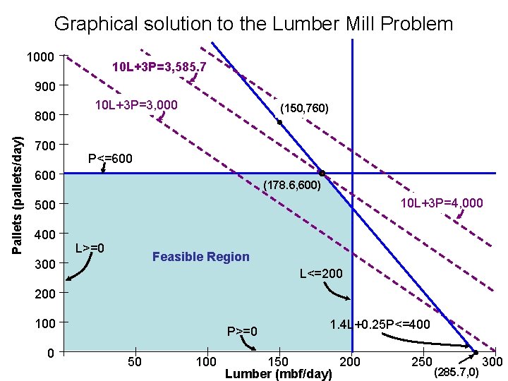Graphical solution to the Lumber Mill Problem 1000 10 L+3 P=3, 585. 7 900