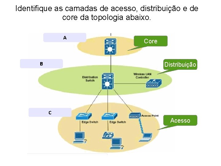 Identifique as camadas de acesso, distribuição e de core da topologia abaixo. A B