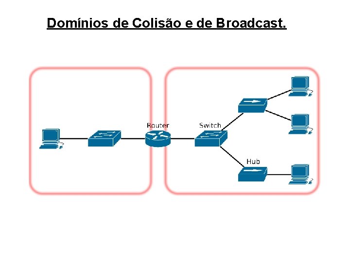 Domínios de Colisão e de Broadcast. 